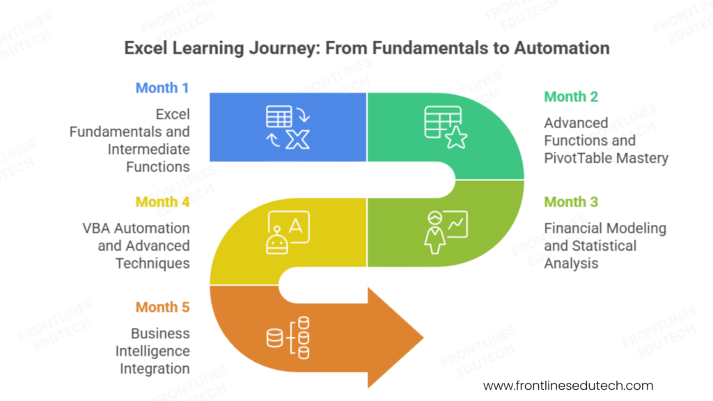 Advanced Excel road map