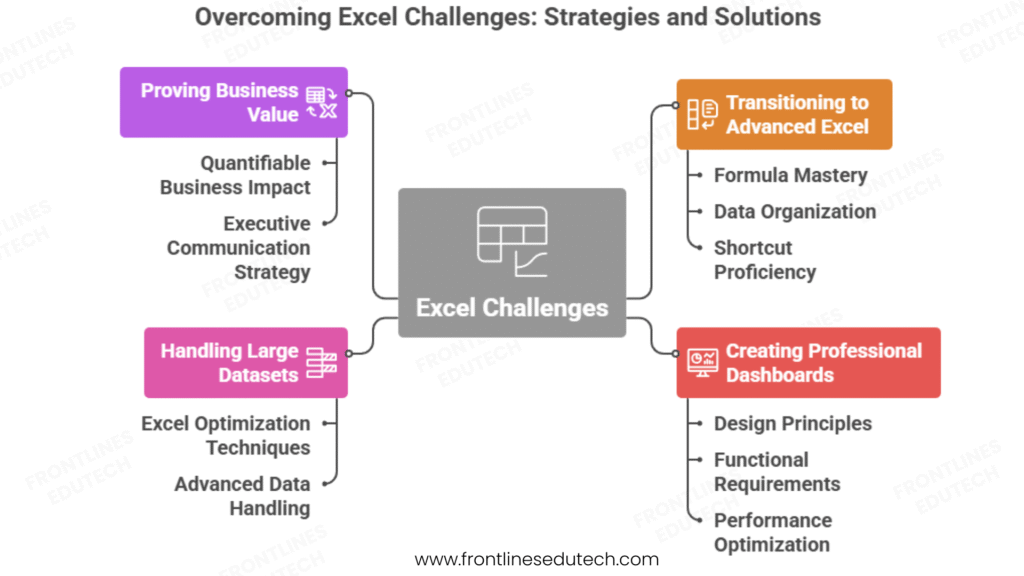 advance excel challenges