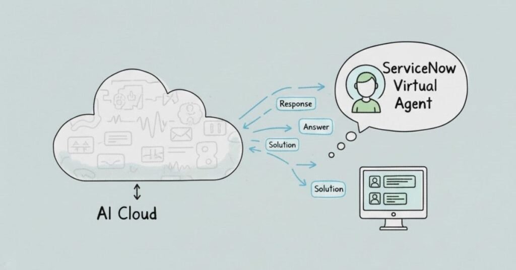 ServiceNow Flow Designer automation visual.