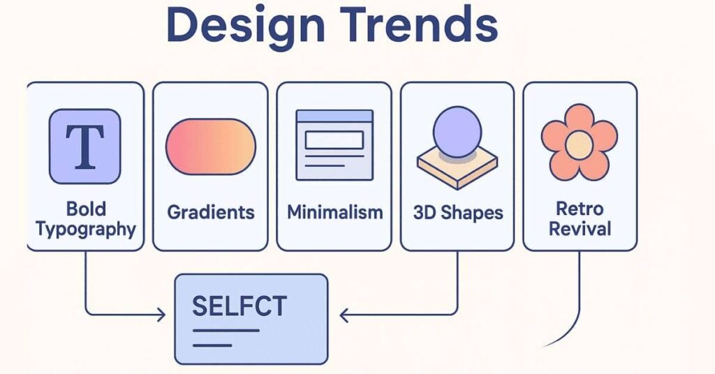 Infographic showing current design trends like minimalism, 3D, gradients, retro revival