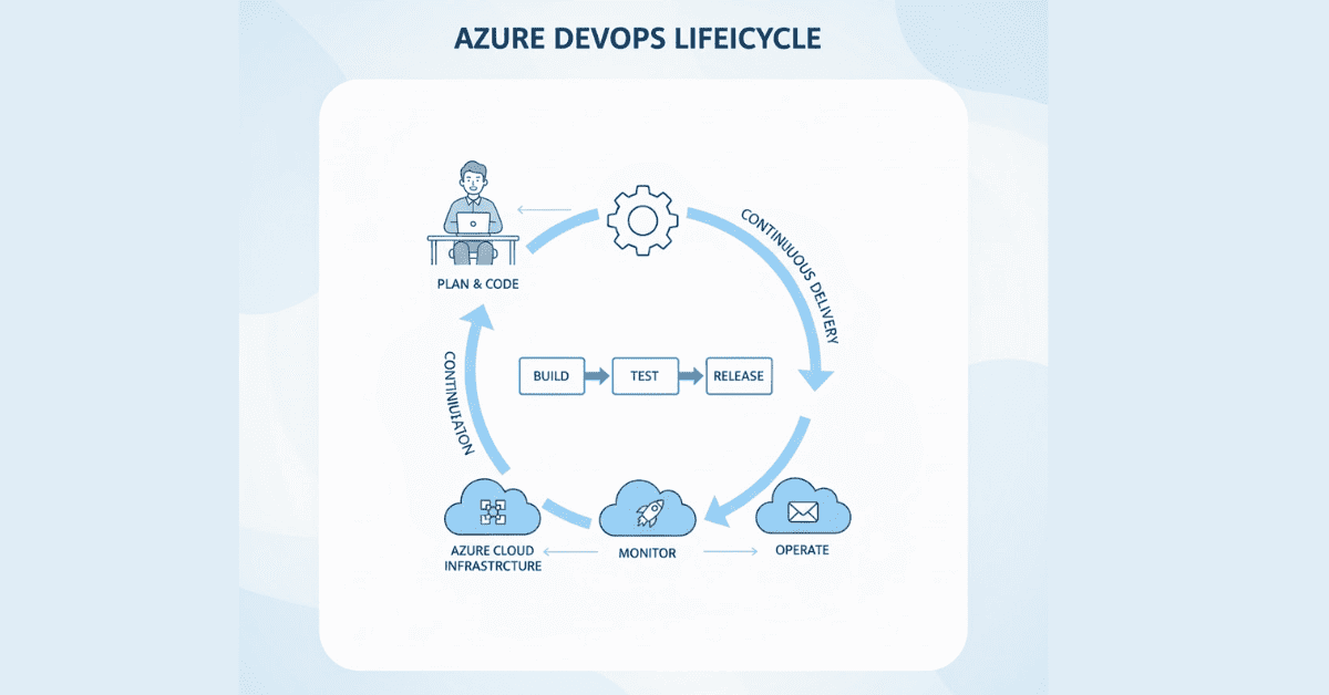 DevOps lifecycle flat vector showing CI/CD automation, cloud icons, and teamwork in blue-white palette.
