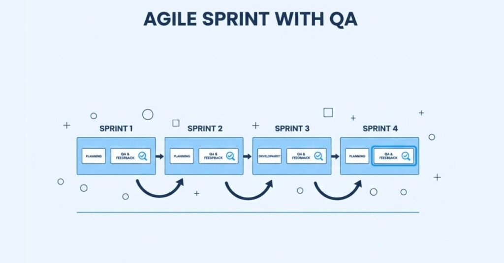 Flat Agile testing workflow vector