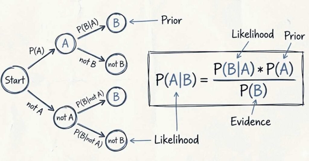 Bayes theorem concept visual