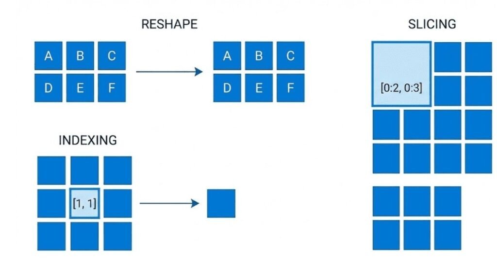 Flat vector of NumPy ops