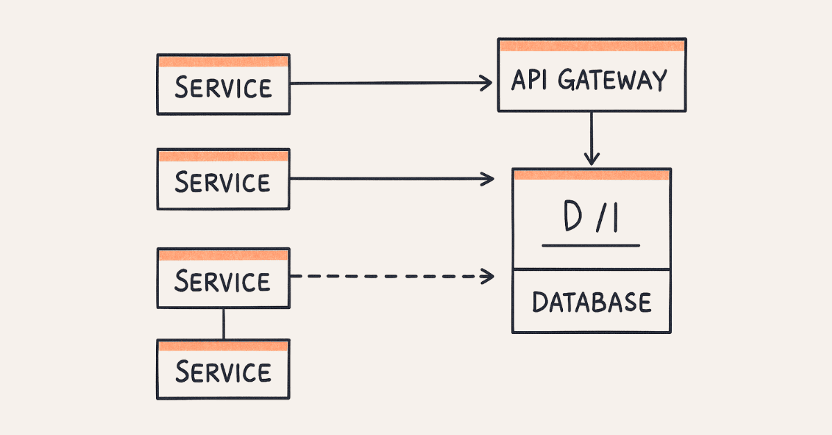 Microservices architecture visual