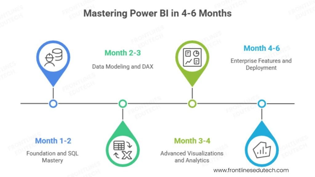 Power Bi roadmap