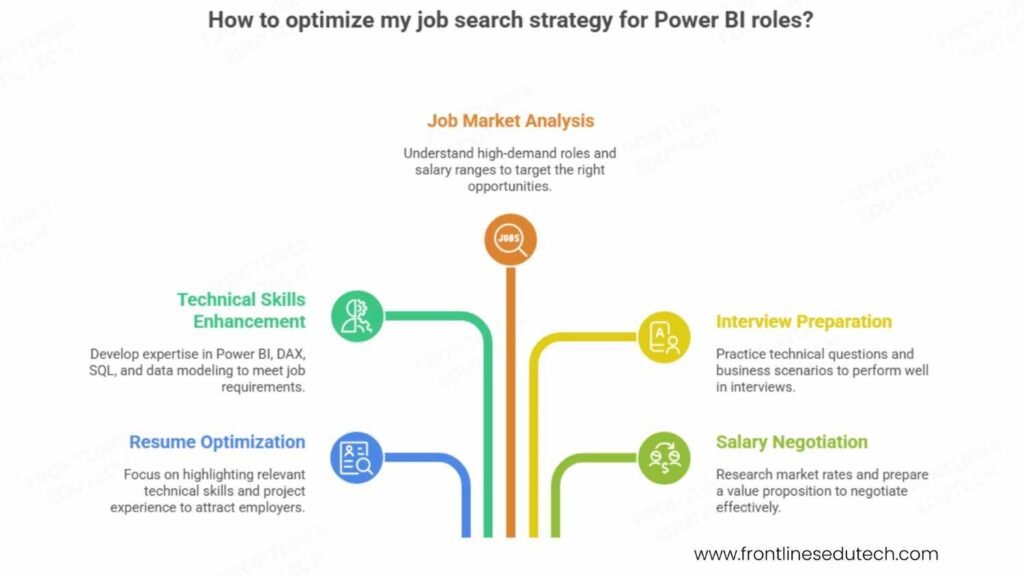 Power Bi job search