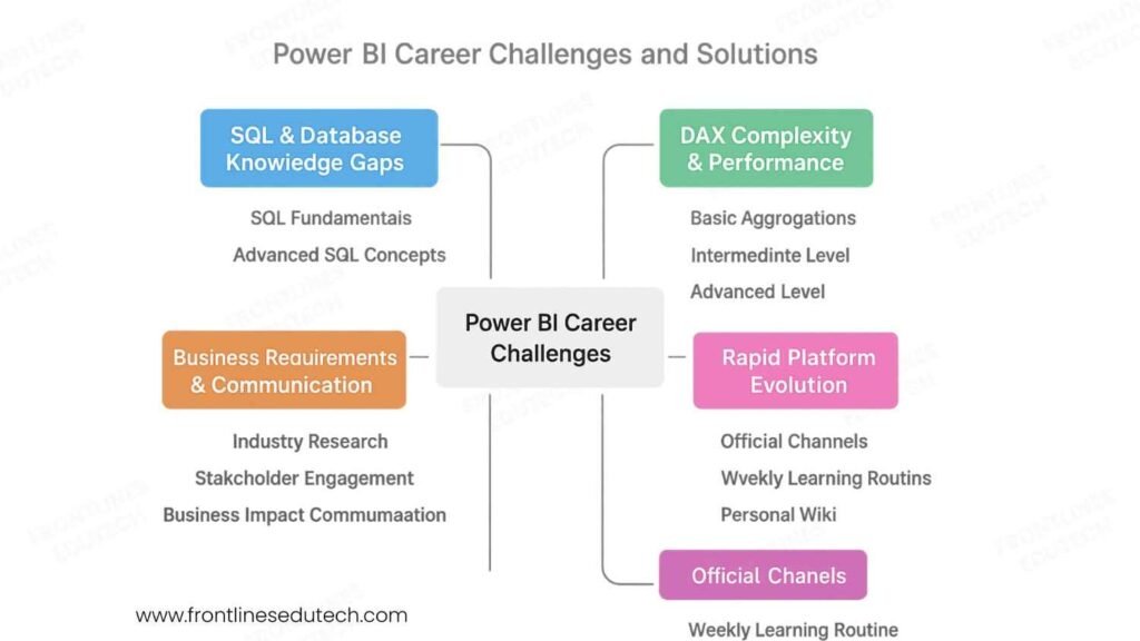 Power Bi Challenges