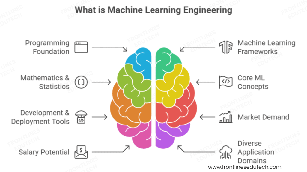 What is Machine learning