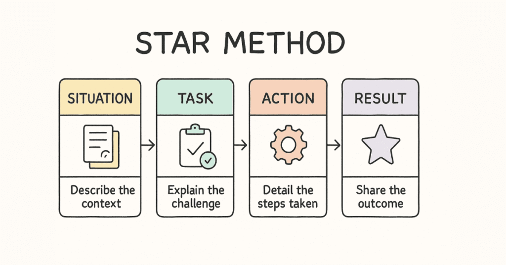 STAR Interview Framework Visual