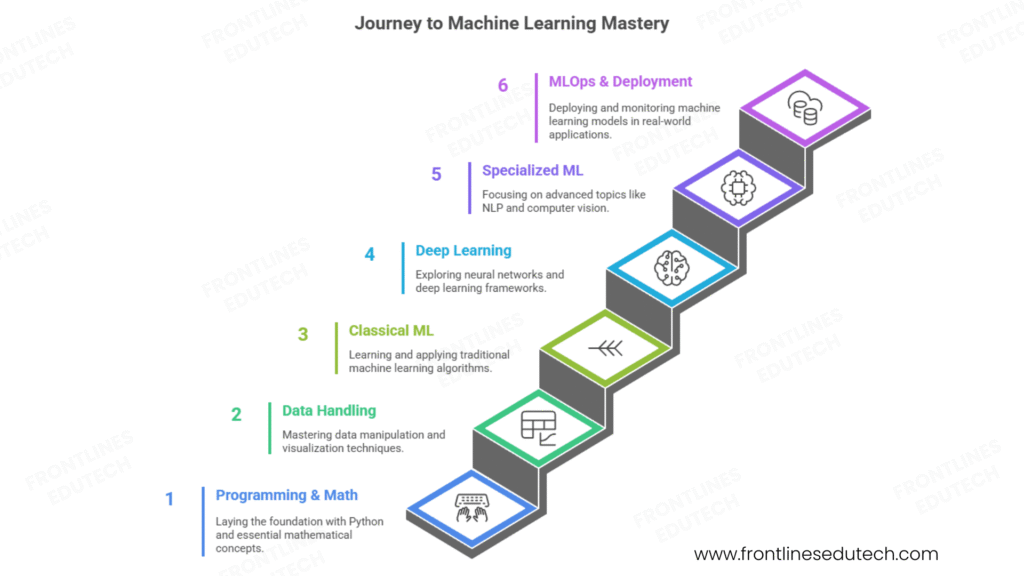 Machine learning Roadmap