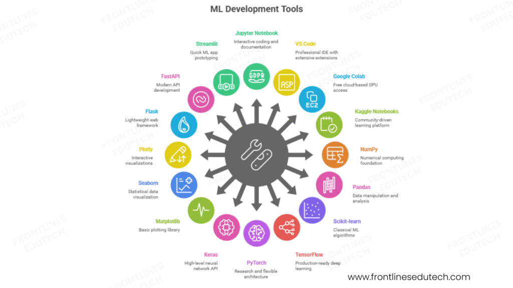 Machine learning tools