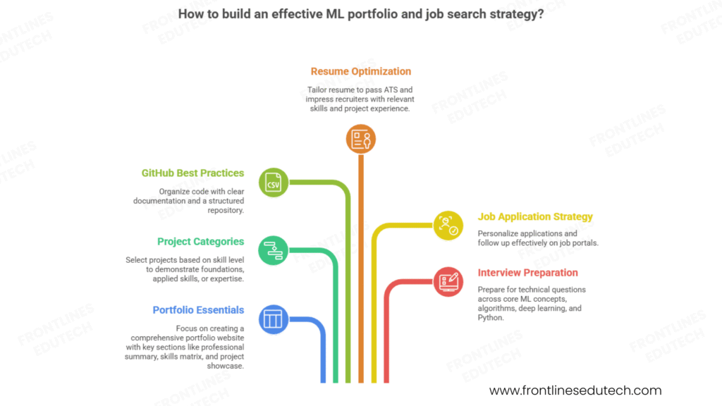 Machine learning portfolio