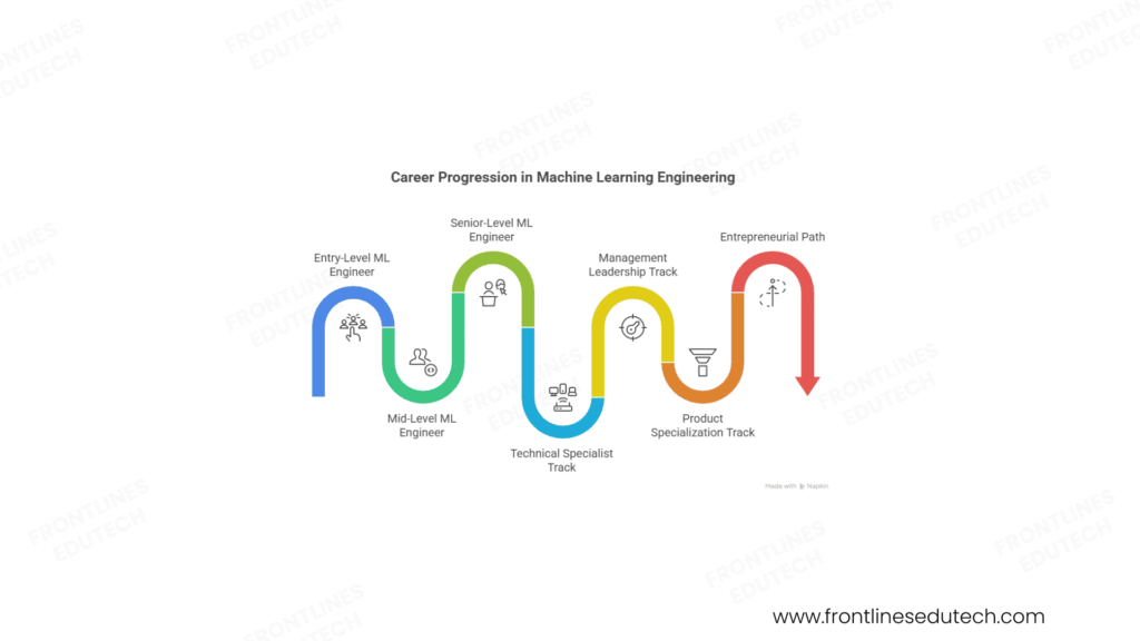 Machine learning growth