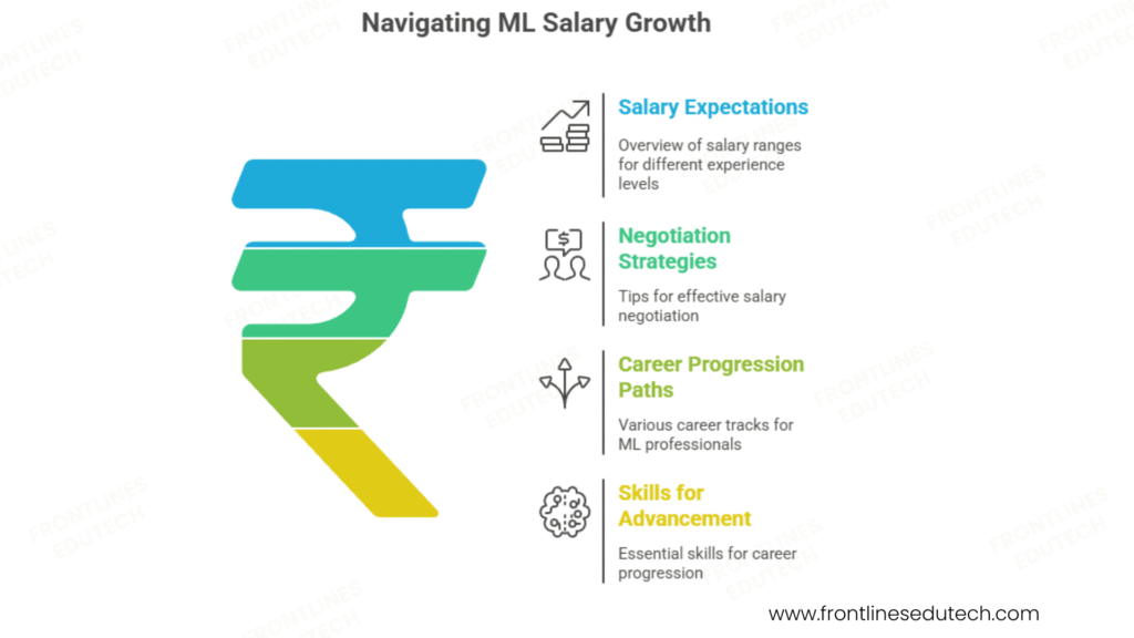Machine learning salary's
