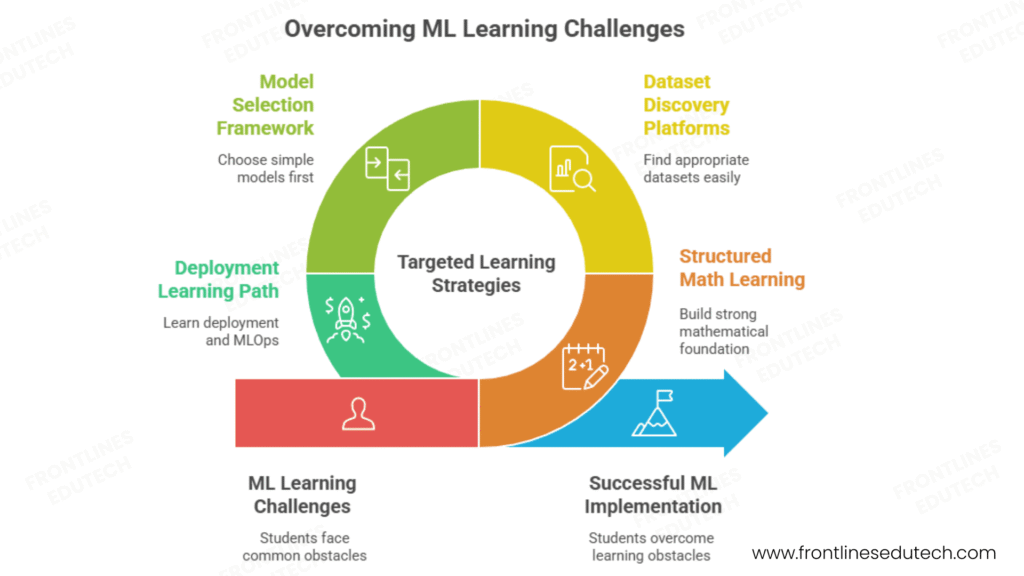 Machine learning challenges