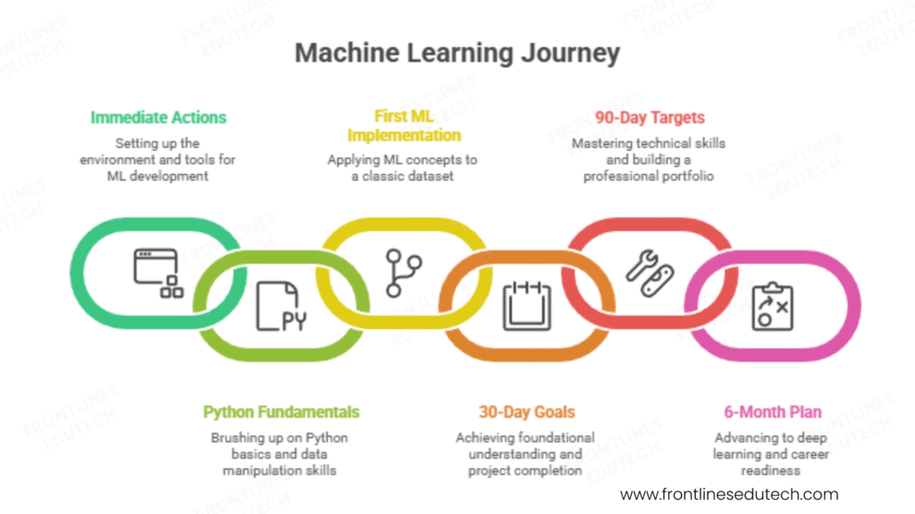 Machine learning journey