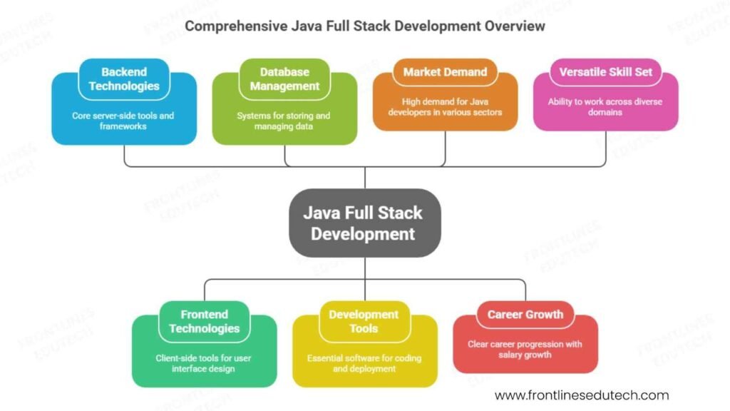 advance java overview