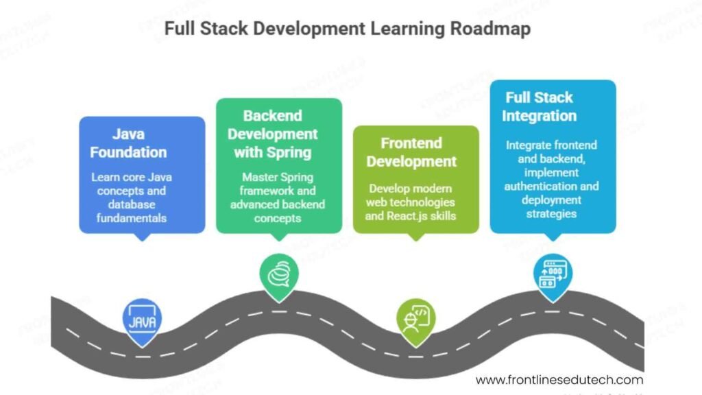 advance java Roadmap