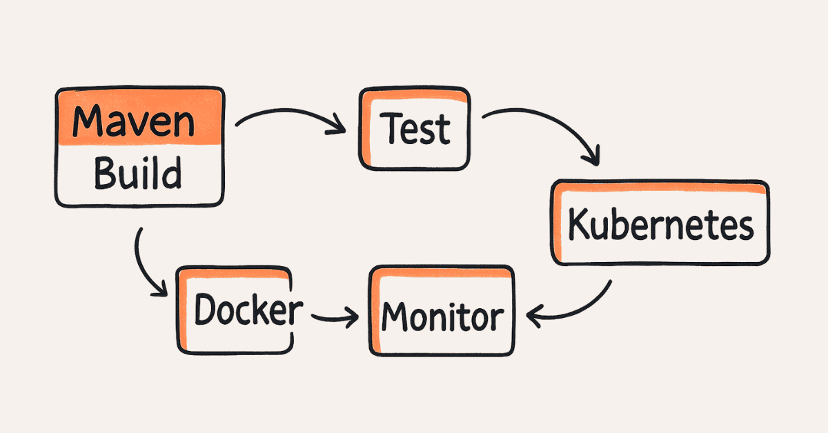 CI/CD pipeline concept sketch
