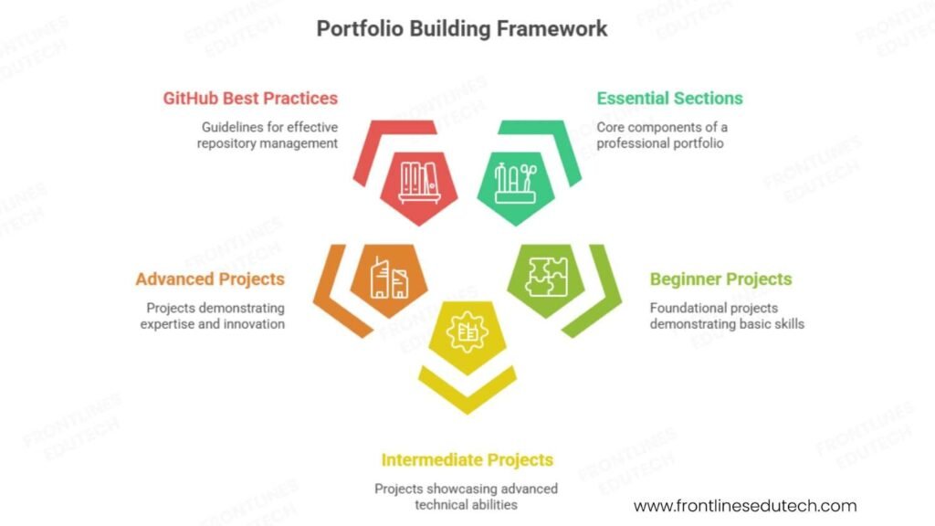 Advance java portfolio