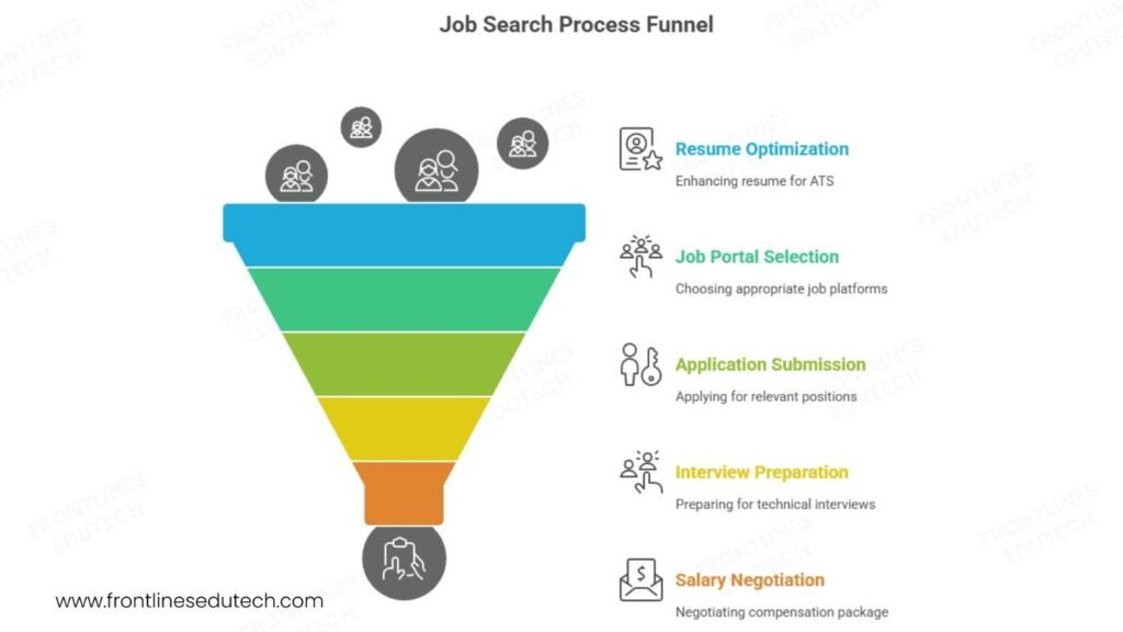 Advance java job search