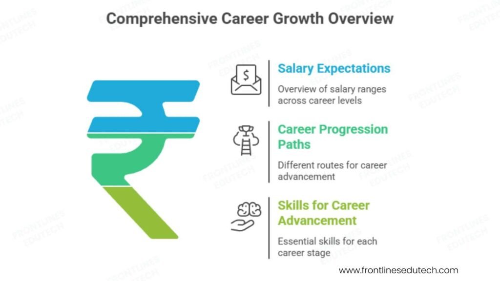 Advance java salaries