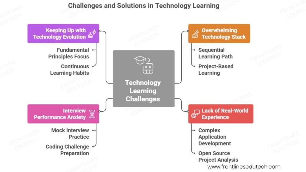 Advance java challenges