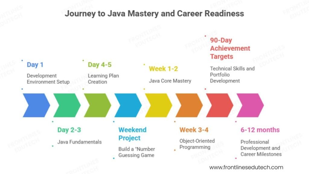 Advance java next steps