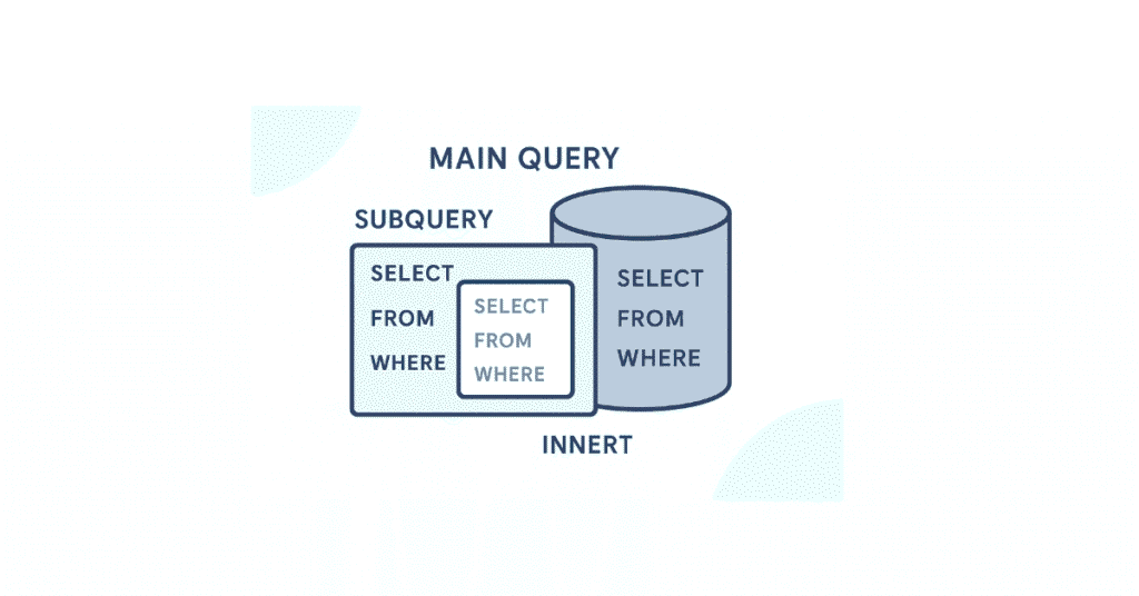 Illustration showing nested SQL subqueries inside a main query with labeled query boxes