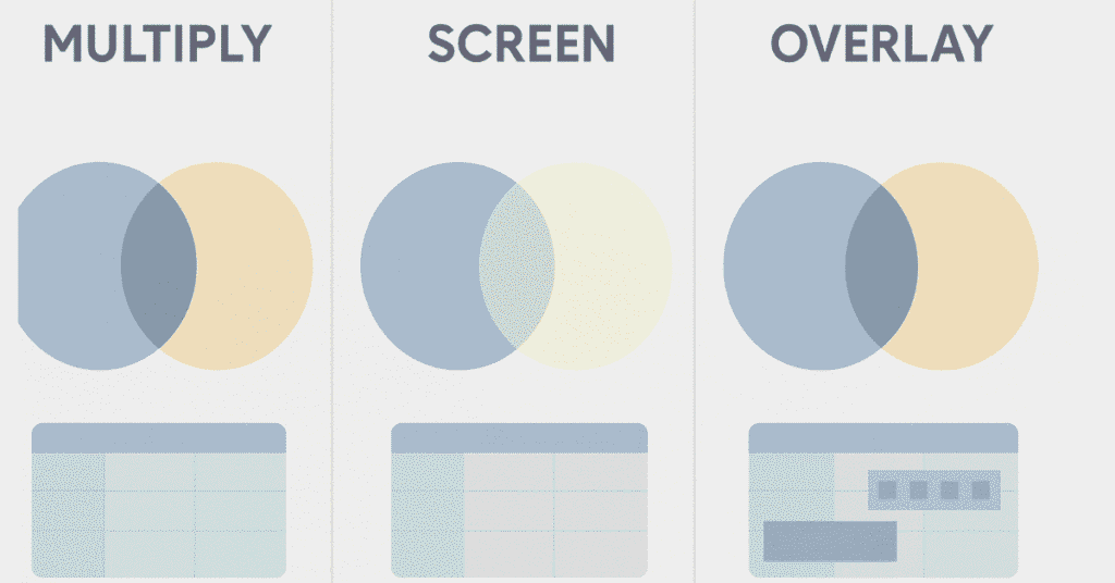 Visual showing overlay, screen, multiply blending on colored shapes