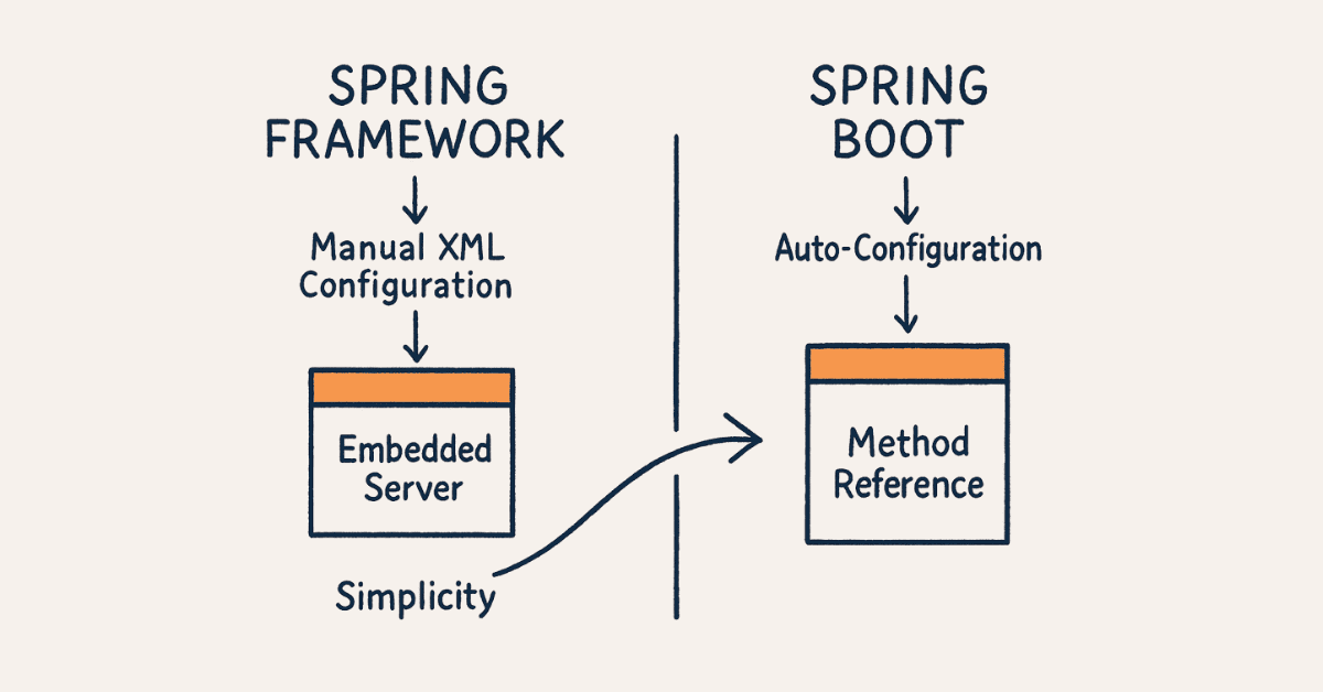 Spring Boot main features sketch