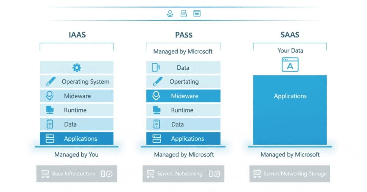 Cloud Service Models (IaaS, PaaS, SaaS)