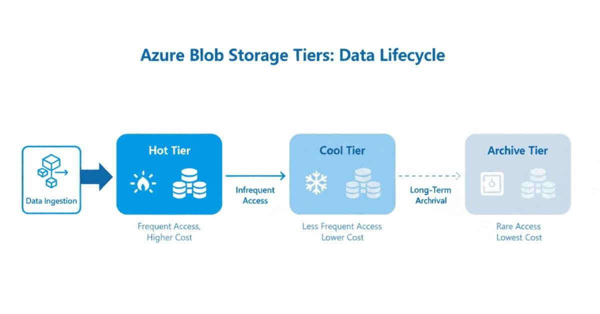 blob storage and data base