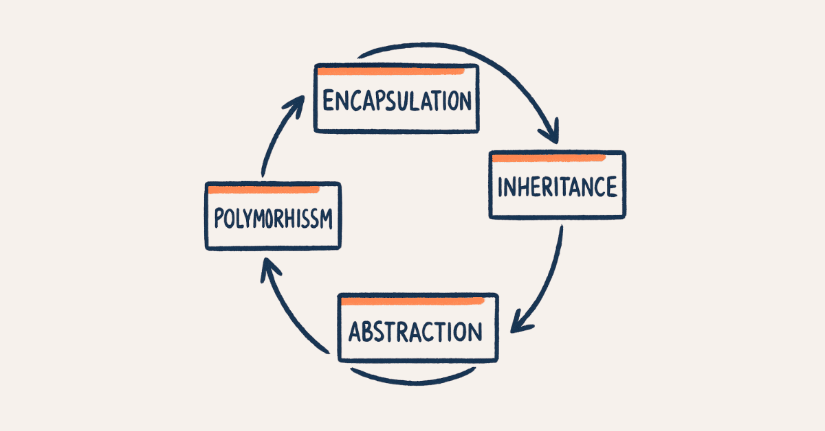 python-oop-pillars.webp / “Object oriented programming four pillars sketch”