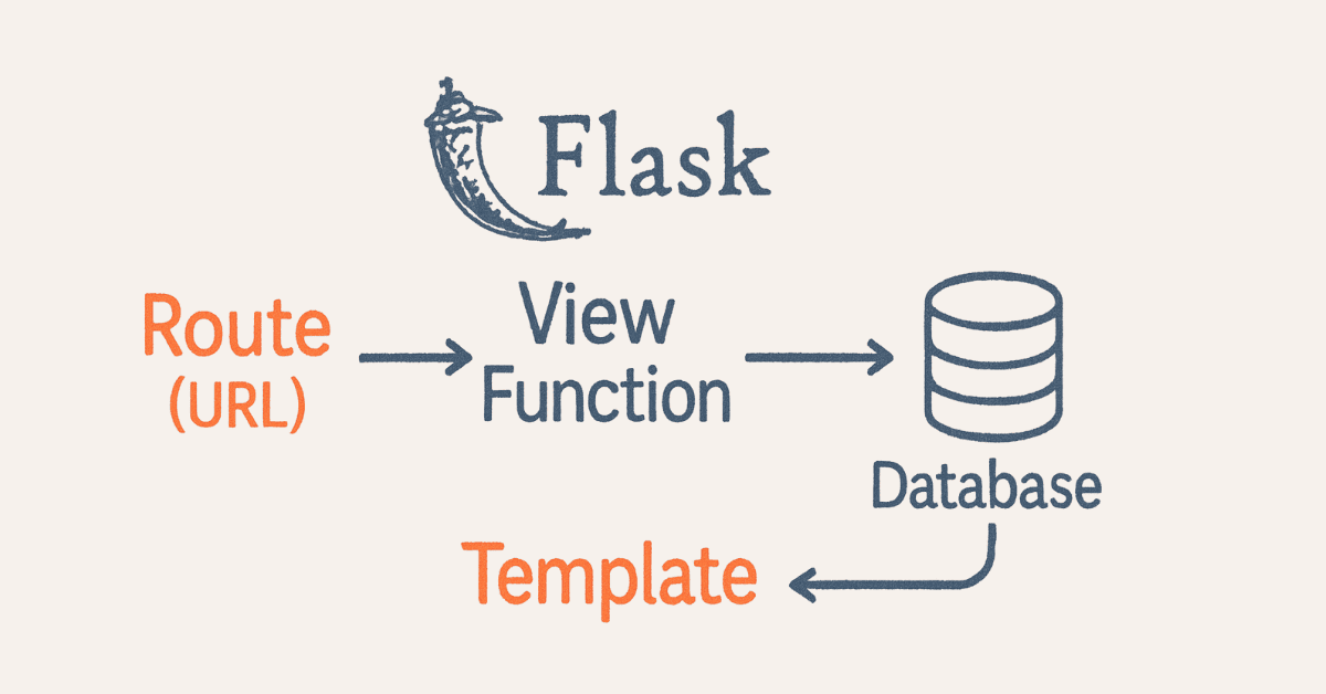 flask-architecture.webp / “Flask web framework architecture sketch”