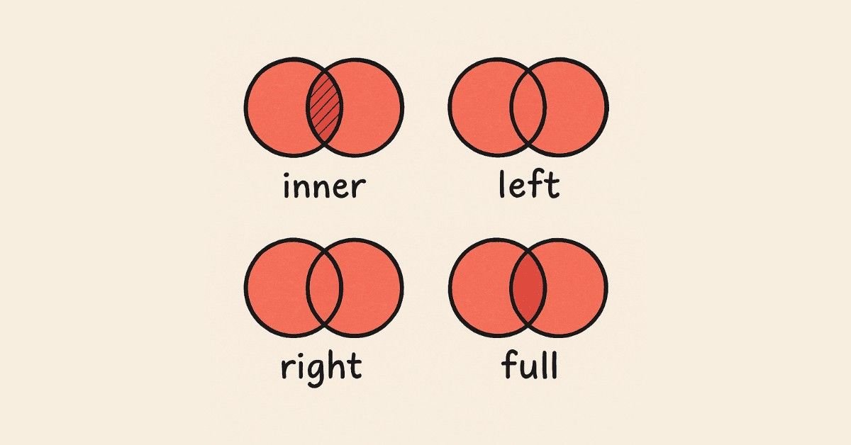joins in sql : inner join , left outer join, right join,full join etc