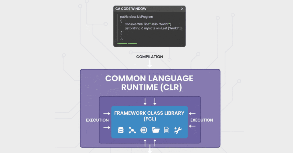 Flat vector showing C# code editor window with CLR and framework icons.