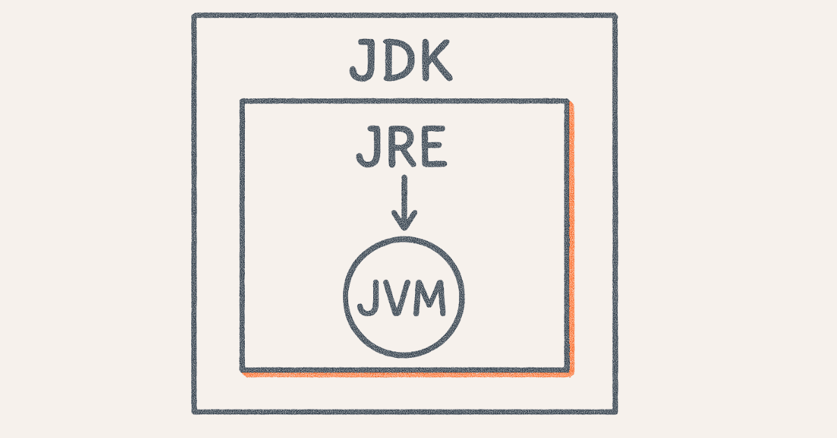 Diagram showing difference between JDK, JRE, and JVM