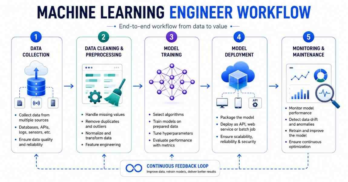 Machine Learning Engineer Statistics How to Become a Machine Learning Engineer – Complete Guide