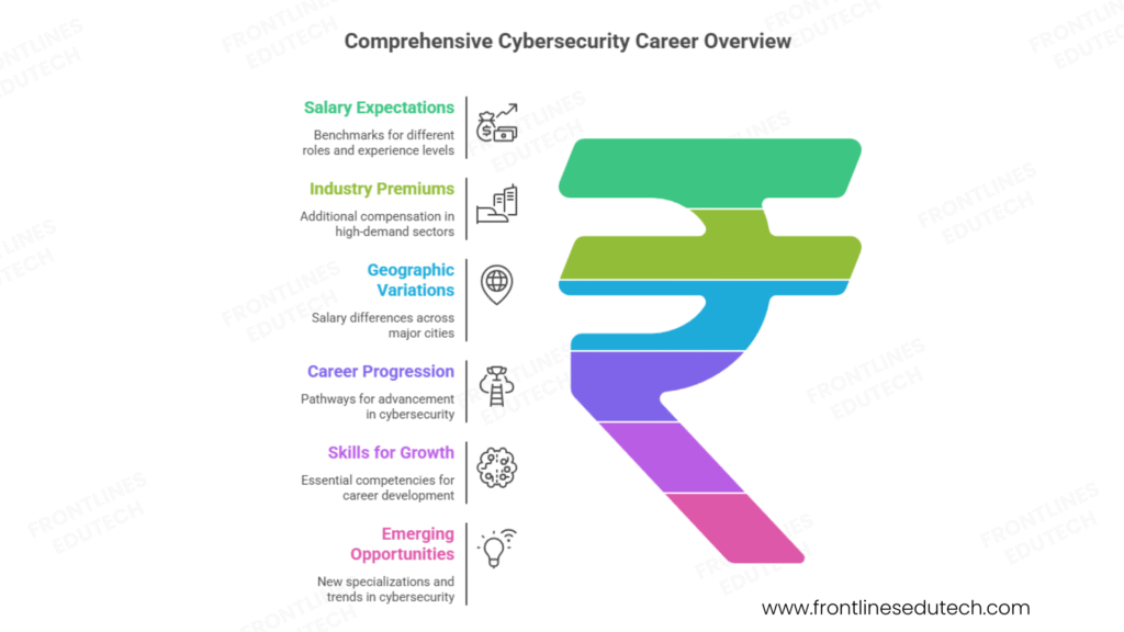 cyber security salary & career growth