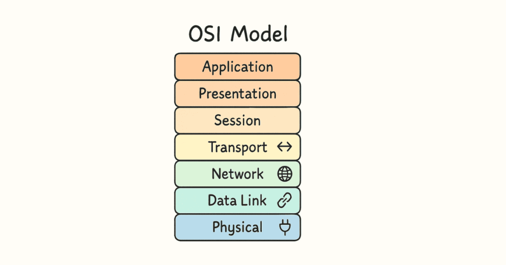 OSI Model Layers Visualization
