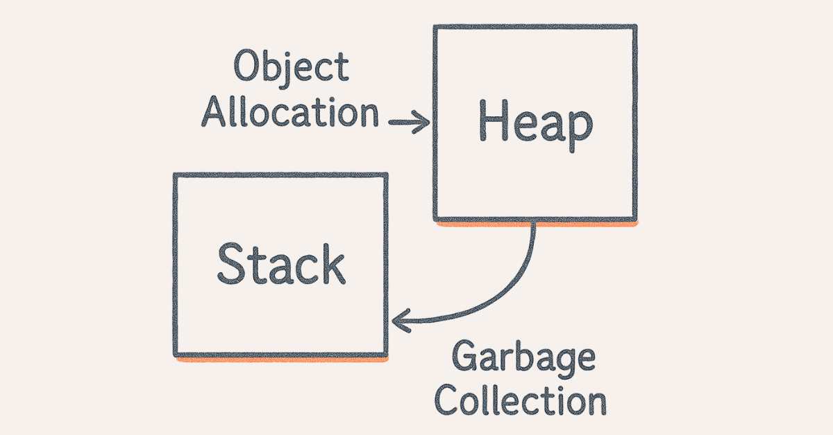Java memory management stack vs heap sketch