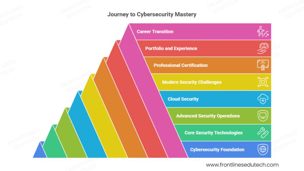 cyber security journey