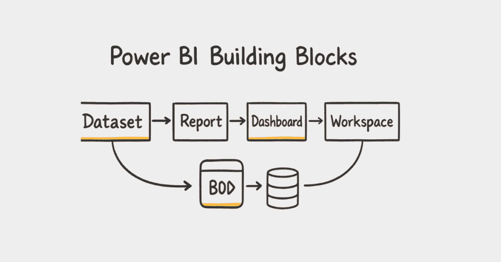 powerbi-building-blocks.webp / “Power BI building blocks diagram”