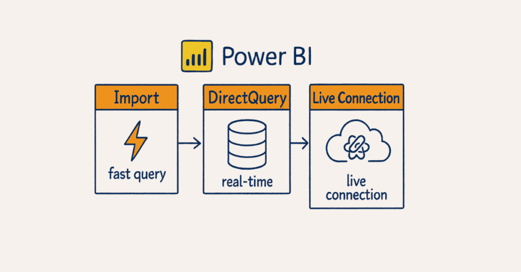 powerbi-data-connectivity.webp / “Import vs DirectQuery vs Live Connection sketch”