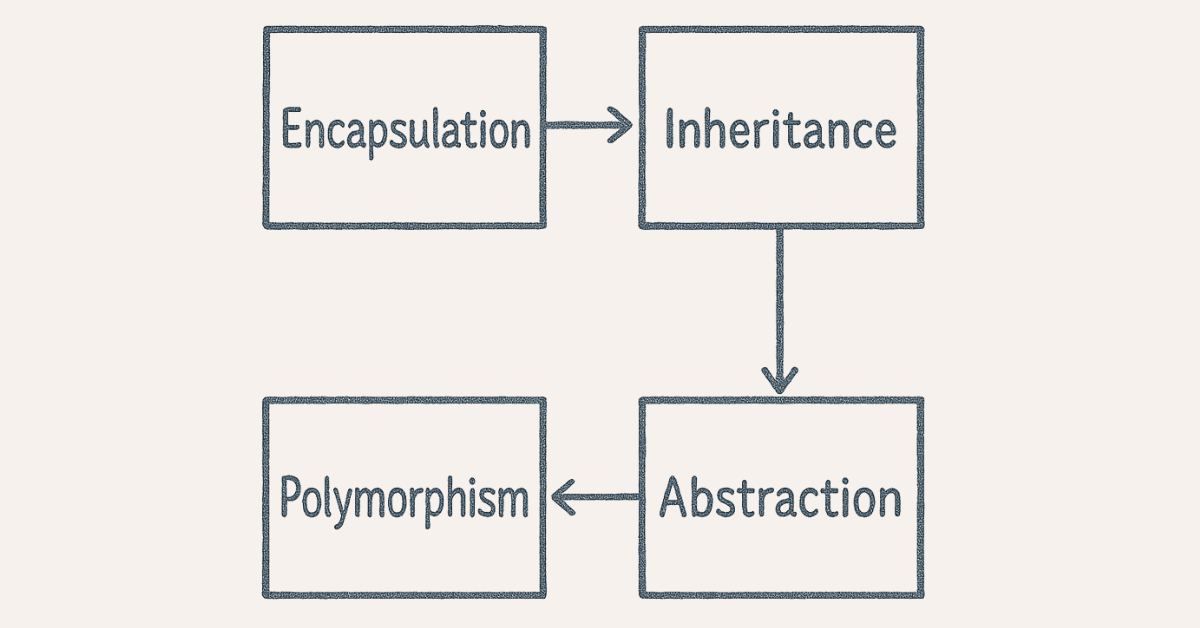 Four pillars of java OOPs diagram