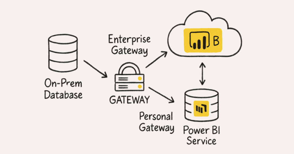 powerbi-gateway-architecture.webp / “Power BI service and gateway connection sketch”