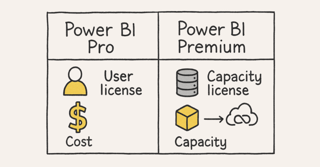 powerbi-licensing-comparison.webp / “Power BI Pro vs Premium visual sketch”
