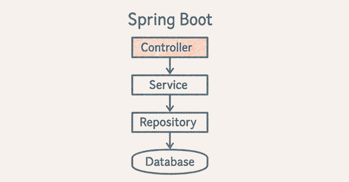 Spring Boot architecture layers sketch